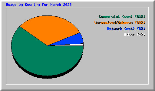 Usage by Country for March 2023