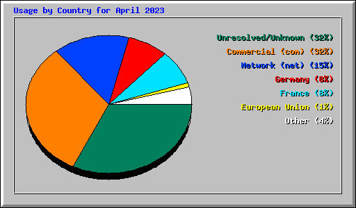 Usage by Country for April 2023