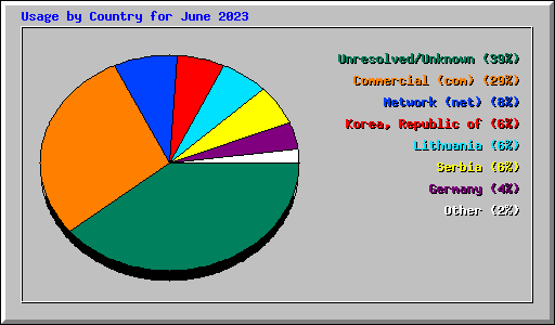 Usage by Country for June 2023