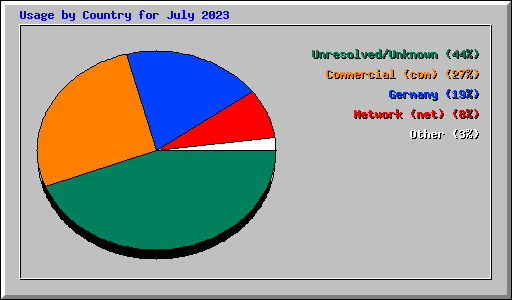 Usage by Country for July 2023