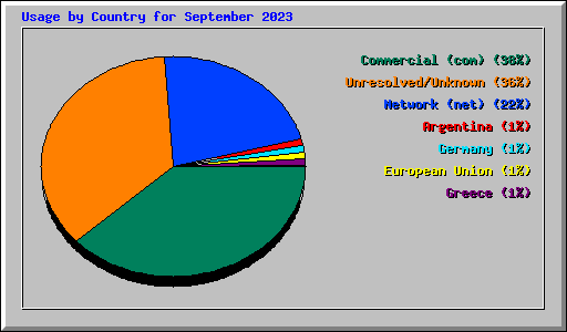 Usage by Country for September 2023