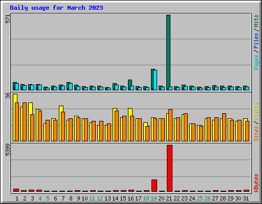 Daily usage for March 2023