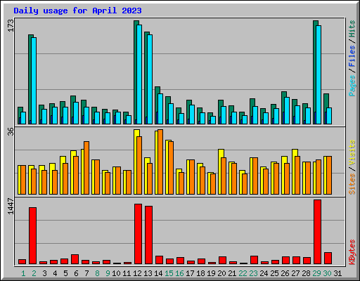 Daily usage for April 2023
