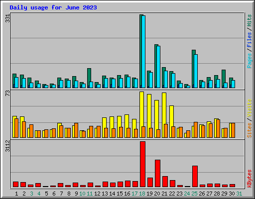 Daily usage for June 2023