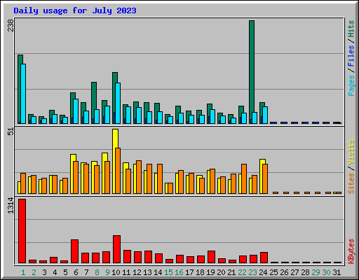 Daily usage for July 2023