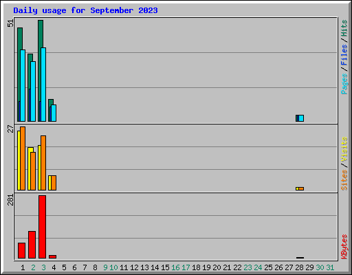 Daily usage for September 2023