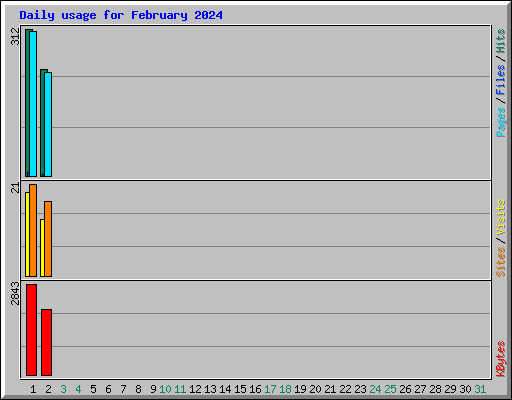 Daily usage for February 2024