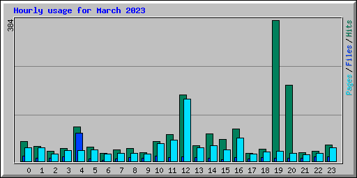 Hourly usage for March 2023