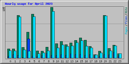Hourly usage for April 2023