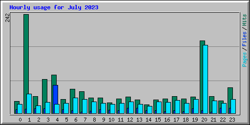 Hourly usage for July 2023