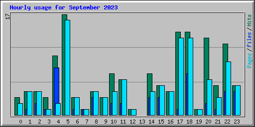 Hourly usage for September 2023