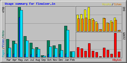 Usage summary for finwiser.in